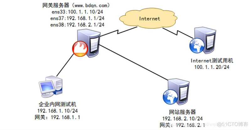 FortiGate防火墙zabbix监控模板下载 防火墙实例_centos