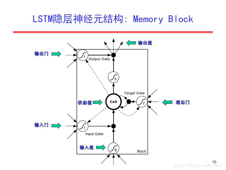 cnn_lstm模型是什么 cnn,rnn,lstm_RNN与lstm_13