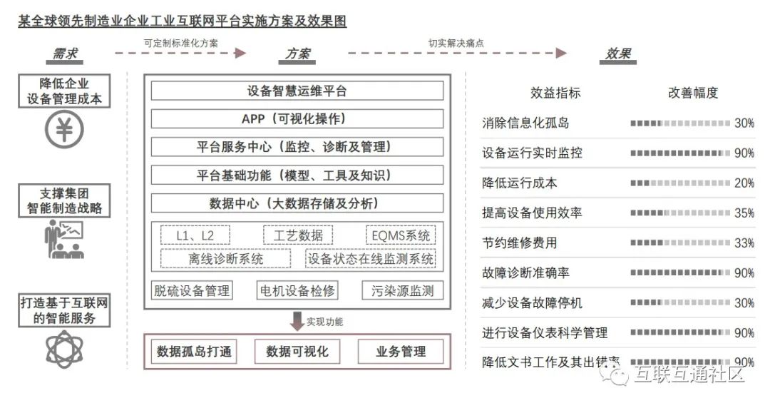 html5 工业互联网 工业互联网实例_运维