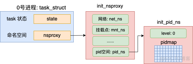 docker 容器中ping 在哪个包 docker 容器 pid_运维