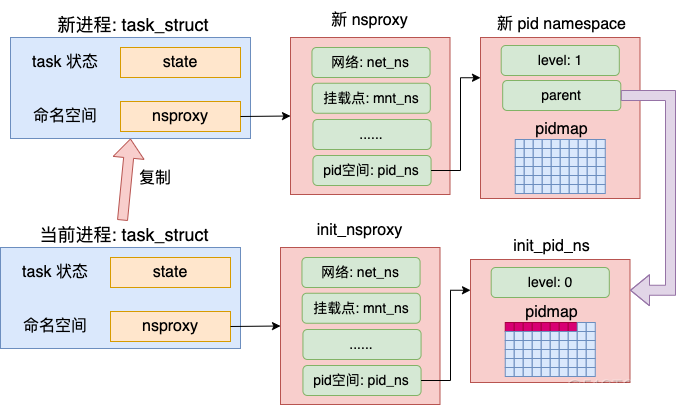 docker 容器中ping 在哪个包 docker 容器 pid_容器_03