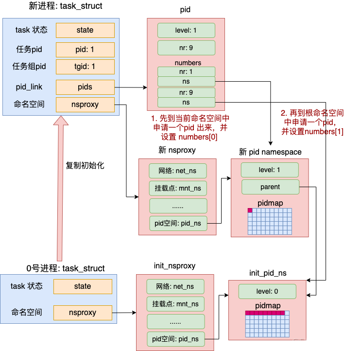 docker 容器中ping 在哪个包 docker 容器 pid_docker_04