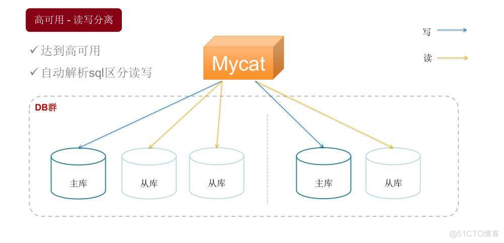 mysql读写分离测试性能方法 mysql8读写分离_数据库