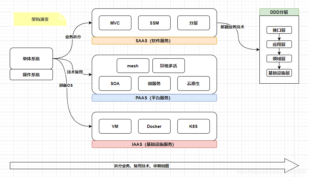 SAAS架构的技术图有哪些 saas 架构图_微服务