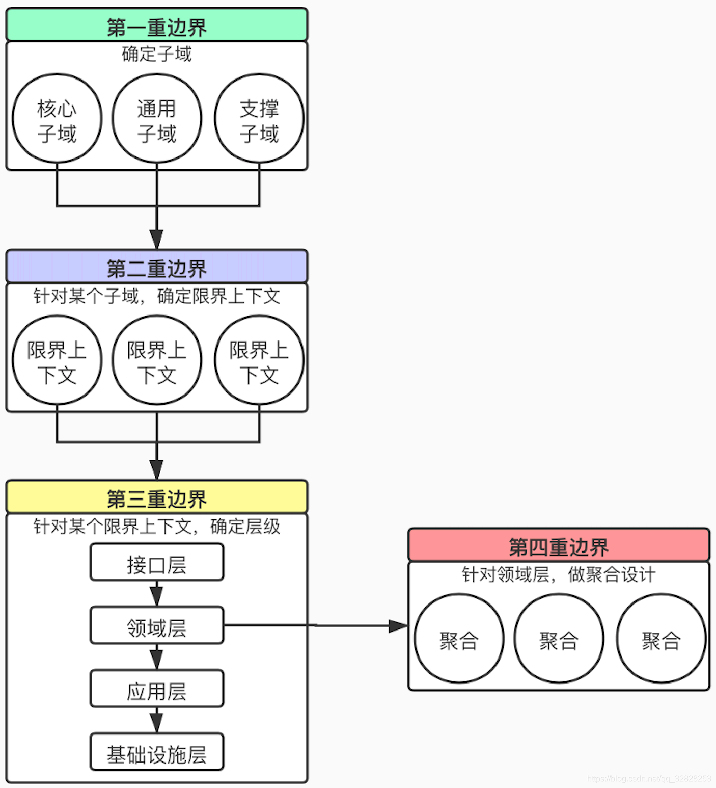 SAAS架构的技术图有哪些 saas 架构图_领域驱动设计_05