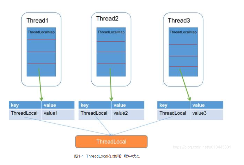 变量 线程安全 java 线程变量threadlocal_变量 线程安全 java