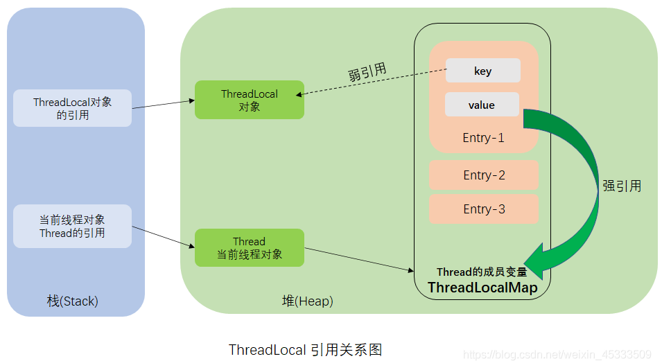 变量 线程安全 java 线程变量threadlocal_Powered by 金山文档_02