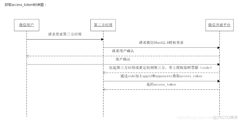 springboot3 微信登录 springboot微信登录验证_springBoot实战微信扫一扫登录