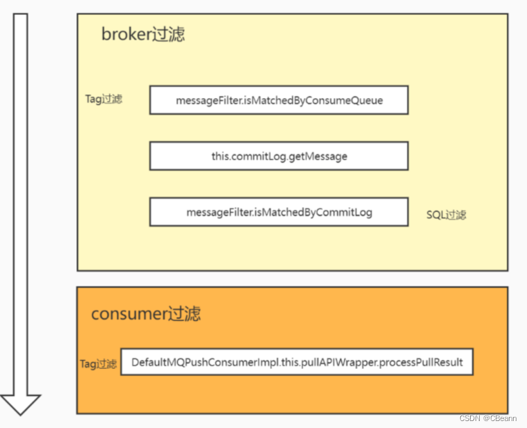 springboot RocketMQ 多个topic对应多个消费者 rocketmq 多个tag_rocketmq