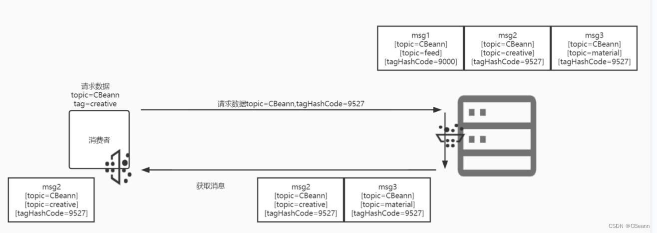 springboot RocketMQ 多个topic对应多个消费者 rocketmq 多个tag_sql_02