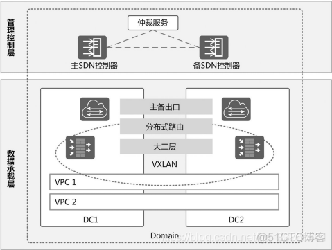 SDN 云网络数据中心架构 云数据中心的网络部署_数据中心