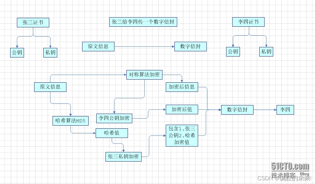 国标数字信封java实现 数字信封如何构成_国标数字信封java实现