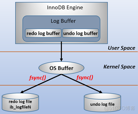 mysql中undolog和redolog在哪 mysql redo和undo的区别_数据库