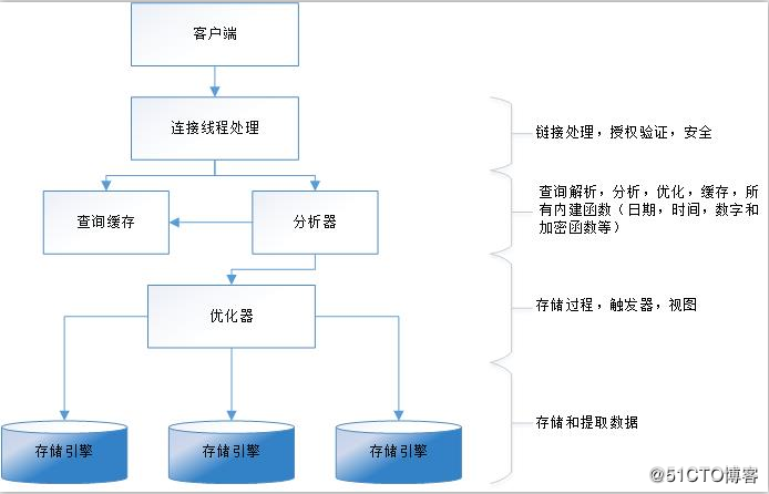 mysql的逻辑存储结构 mysql 逻辑_客户端