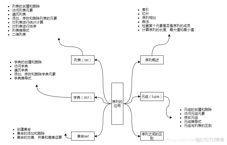 python序列中的一个元素 python中序列的结构_python序列中的一个元素