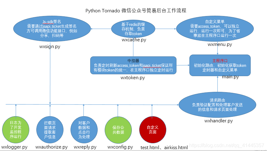 python 公众号应答 python项目公众号_python 公众号应答