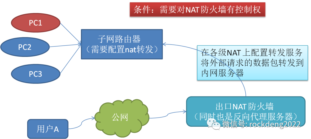 内网穿透使用mysql 内网穿透csdn_内网穿透使用mysql_02