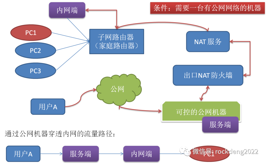 内网穿透使用mysql 内网穿透csdn_内网_03