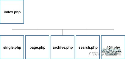 wordpress调用python程序 wordpress csdn_nginx_02