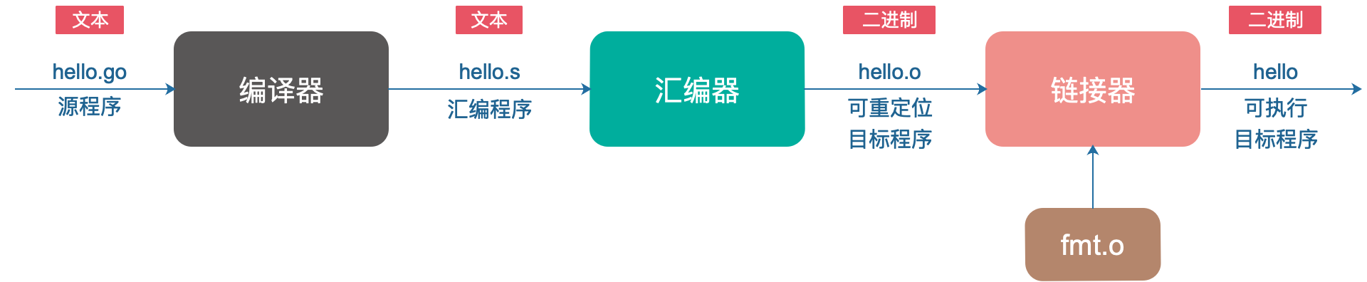 golang编译器用载入java编译器 golang编译过程_golang编译器用载入java编译器_03