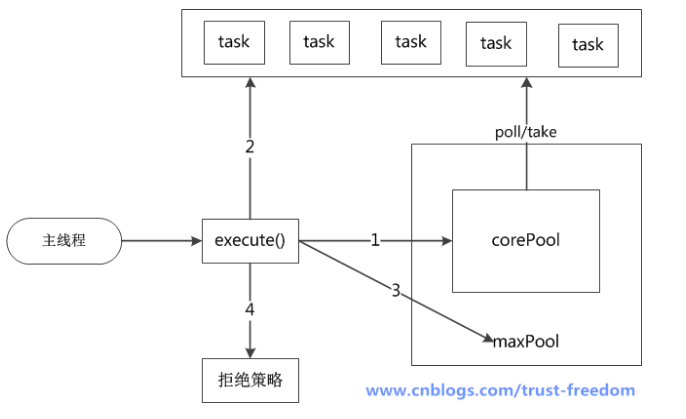 java 线程池excel导入 java线程池execute方法_工作线程