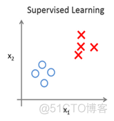 吴恩达机器学习课程对应代码 吴恩达机器学课程讲义_吴恩达机器学习课程对应代码_03