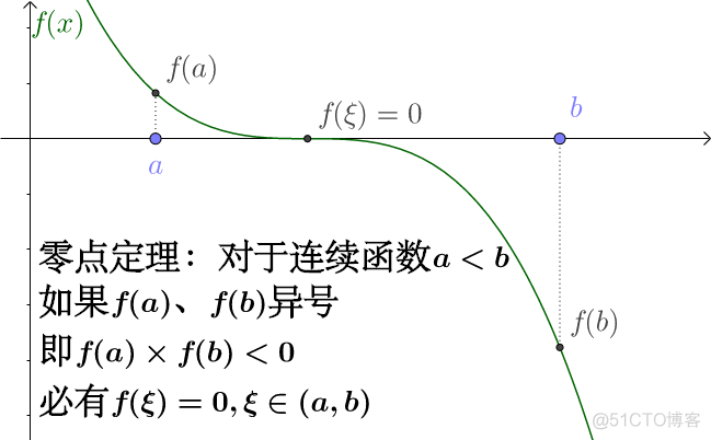 牛顿迭代法求解逻辑回归 牛顿迭代法应用_牛顿迭代法