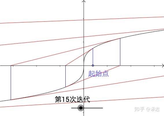 牛顿迭代法求解逻辑回归 牛顿迭代法应用_牛顿迭代法_03