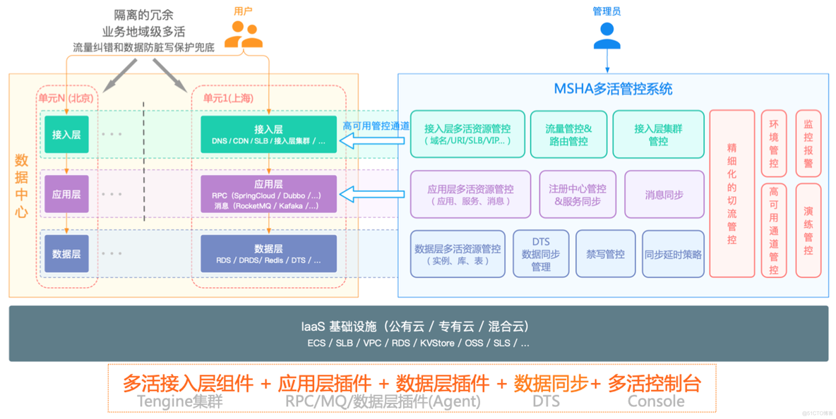 应用级灾备架构图 应用级容灾_监控_02