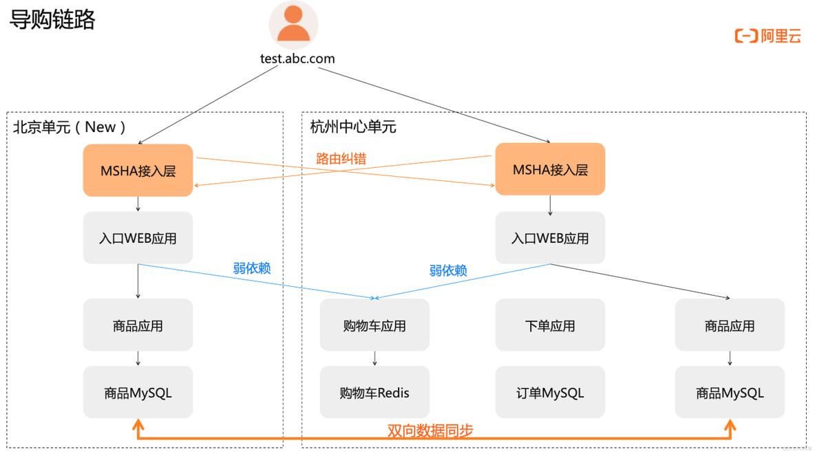 应用级灾备架构图 应用级容灾_监控_05