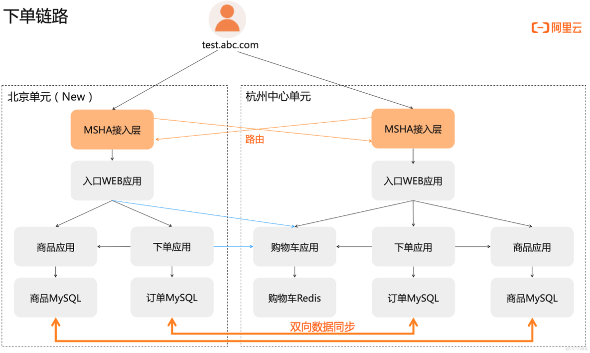 应用级灾备架构图 应用级容灾_数据库_14