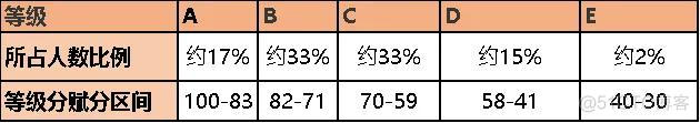 新高考等级赋分算法实现python版 2020年高考等级赋分计算_python 分数等级转换_03