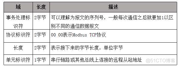 标准MODBUSRTU通讯协议java对接 标准modbus tcp协议_寄存器_02