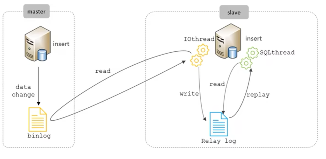 mysql 主从复制备份日志 删除语句 mysql主从复制多久一次_mysql 主从复制备份日志 删除语句_02