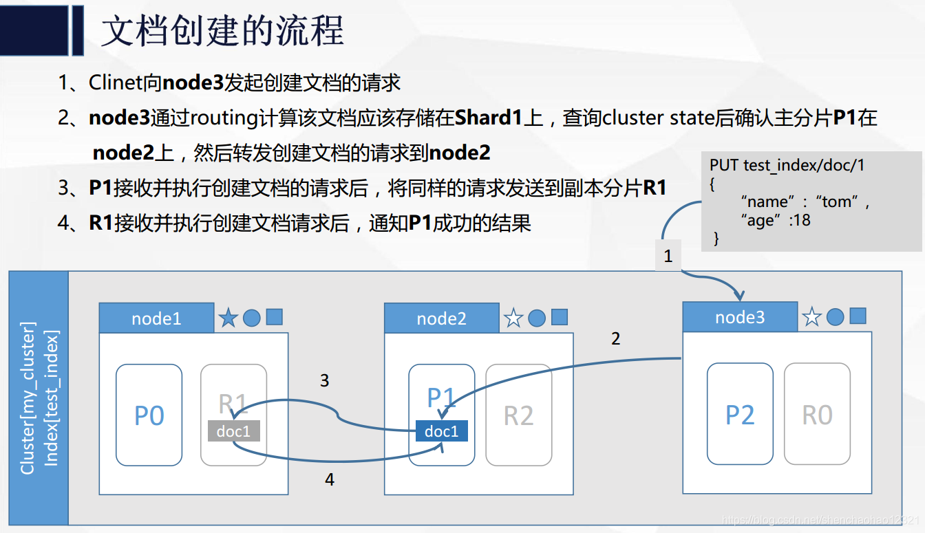 es的健康检查怎么关闭 es集群健康检查_数据_14