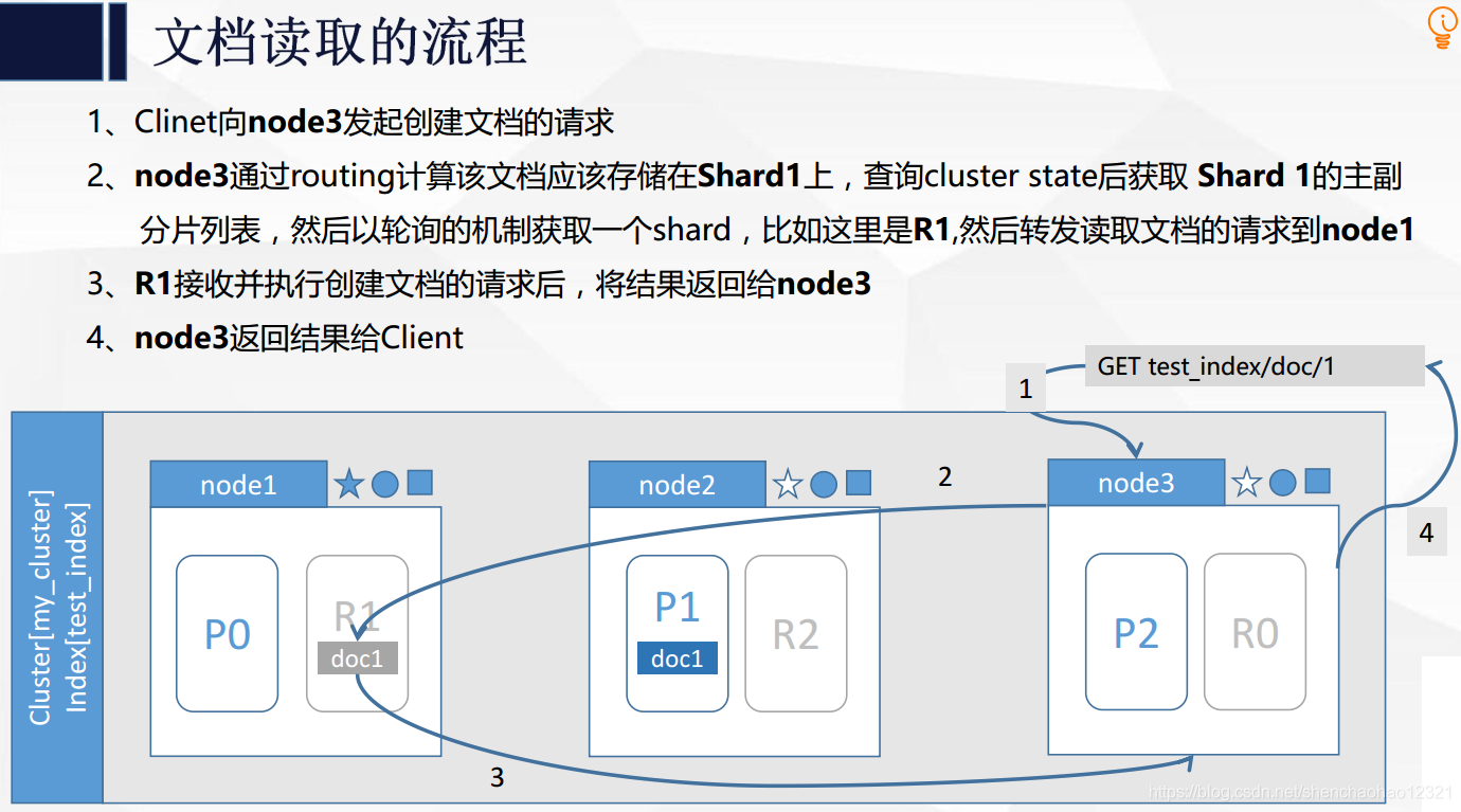 es的健康检查怎么关闭 es集群健康检查_elasticsearch_15