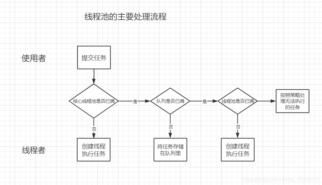 java线程池执行越来越慢 怎么优化 java线程池工作流程_多线程