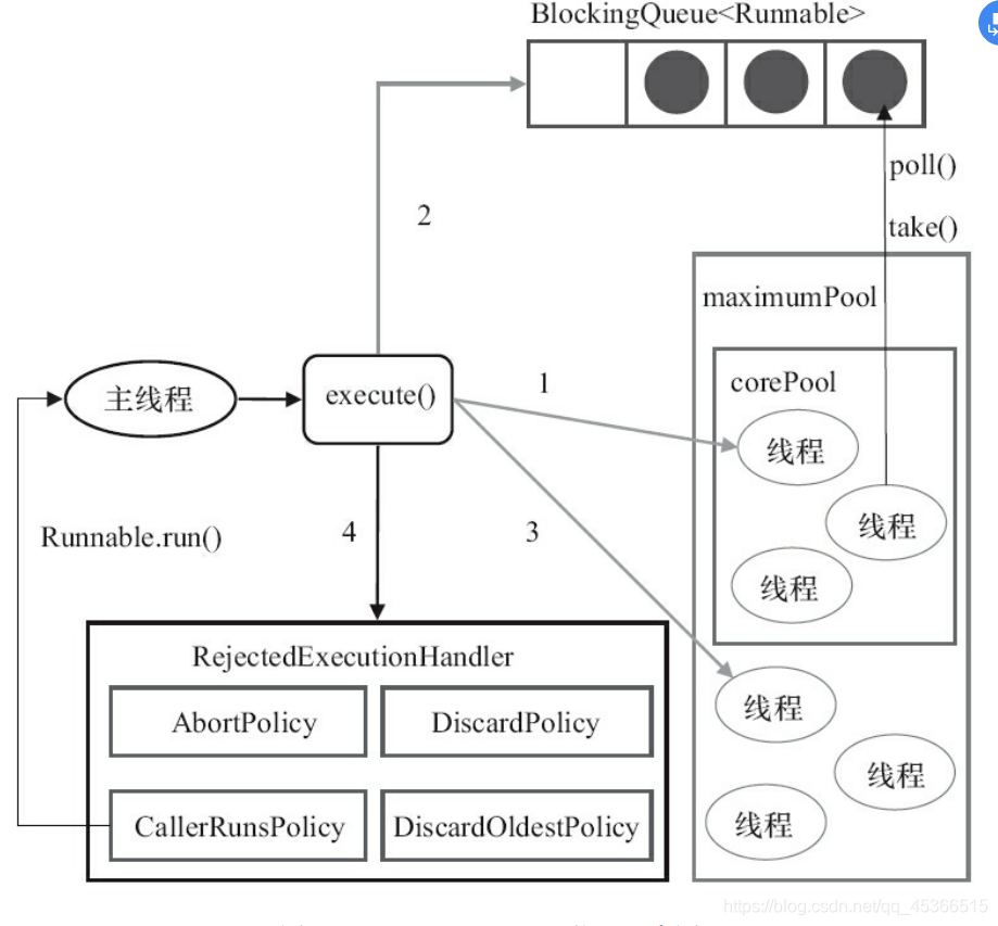 java线程池执行越来越慢 怎么优化 java线程池工作流程_并发编程_02