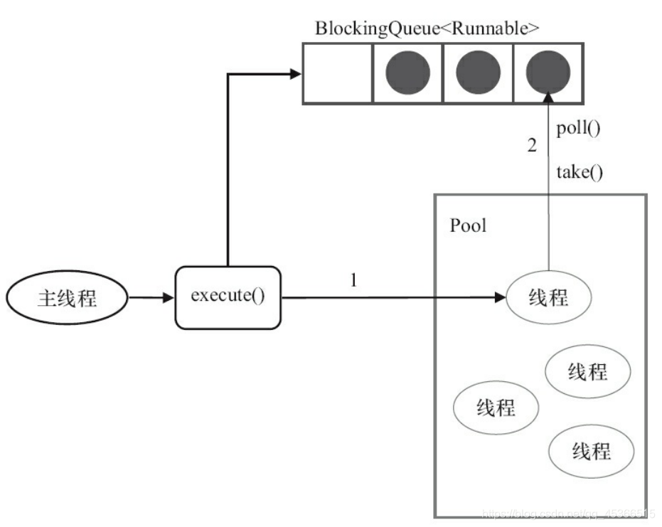 java线程池执行越来越慢 怎么优化 java线程池工作流程_java线程池执行越来越慢 怎么优化_03