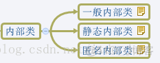 Java 当前类的内部静态类 如何调用方法 java静态内部类作用_实例化