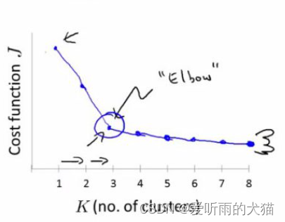 python手肘法代码参数 手肘法确定k值matlab,python手肘法代码参数 手肘法确定k值matlab_聚类_115,第115张