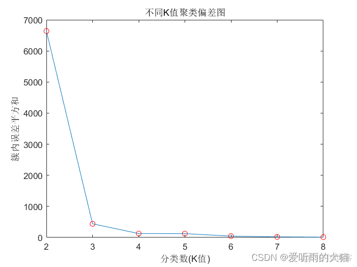 python手肘法代码参数 手肘法确定k值matlab_聚类_117