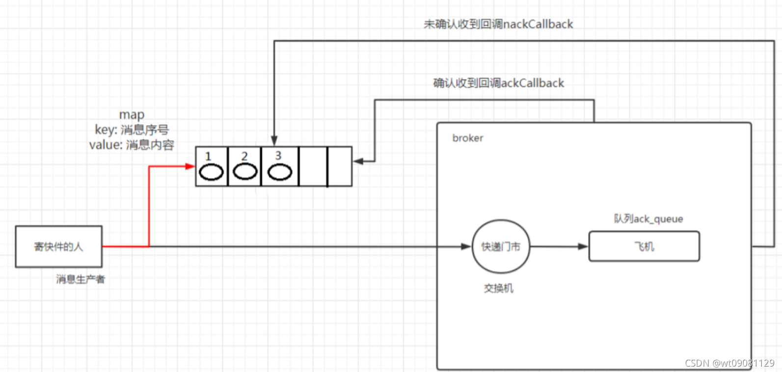 java rabbitmq 动态topic 发送 rabbitmq 发送确认_System_05