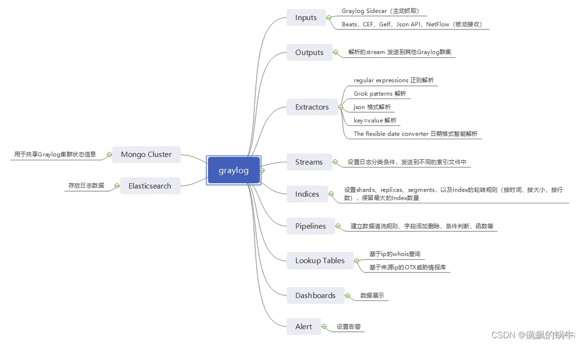 graylog配置mongodb graylog docker_ide_02