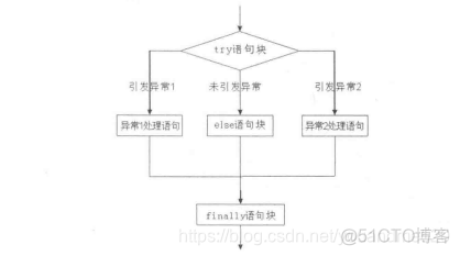 python try设置时间 try语句python_python