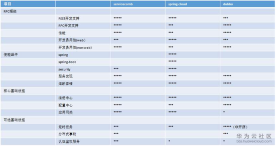 java 轻量级微服务 java 微服务技术选型_分布式_02