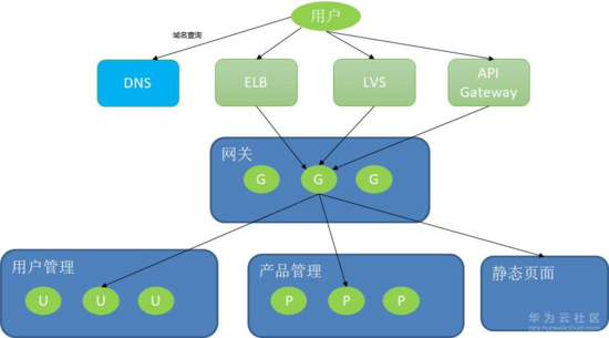 java 轻量级微服务 java 微服务技术选型_分布式_03