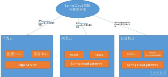 java 轻量级微服务 java 微服务技术选型_java_05