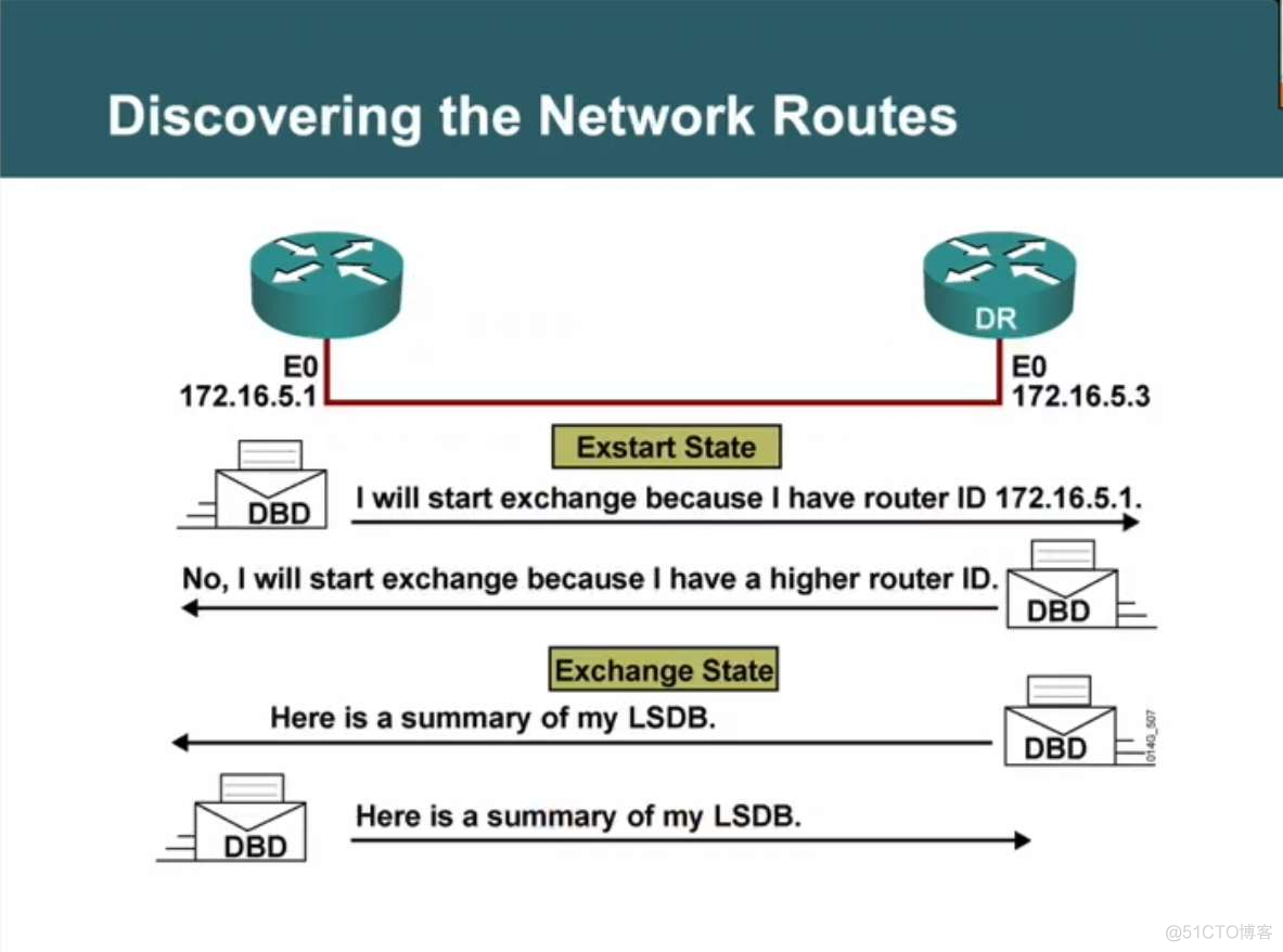 为什么有的ospf区域没有4类lsa ospf为什么要分区_网络_02