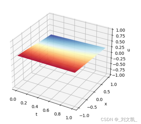 Python求解非线性偏微分方程 python 偏微分方程_pytorch_03